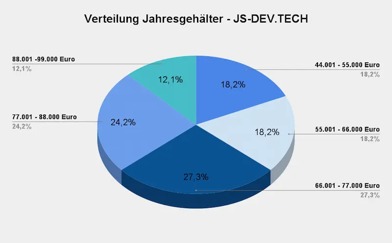 Ein Kuchendiagramm, das die Verteilung der Gehälter von JavaScript-Entwicklern auf JS-DEV.TECH zeigt. Stand Januar 2025