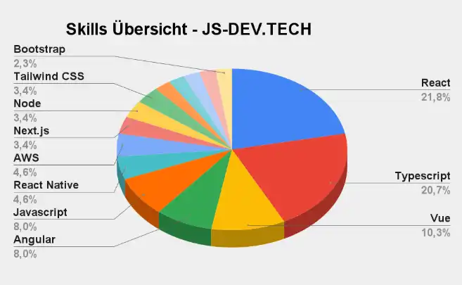 Ein Kuchendiagramm, das die Verteilung der beliebtesten Skills von JavaScript-Entwicklern auf JS-DEV.TECH zeigt. React führt mit 21,8%, gefolgt von TypeScript mit 20,7%, und Vue mit 10,3%. Weitere Skills sind Angular, JavaScript, AWS, React Native, Next.js, Node, Tailwind CSS und Bootstrap.