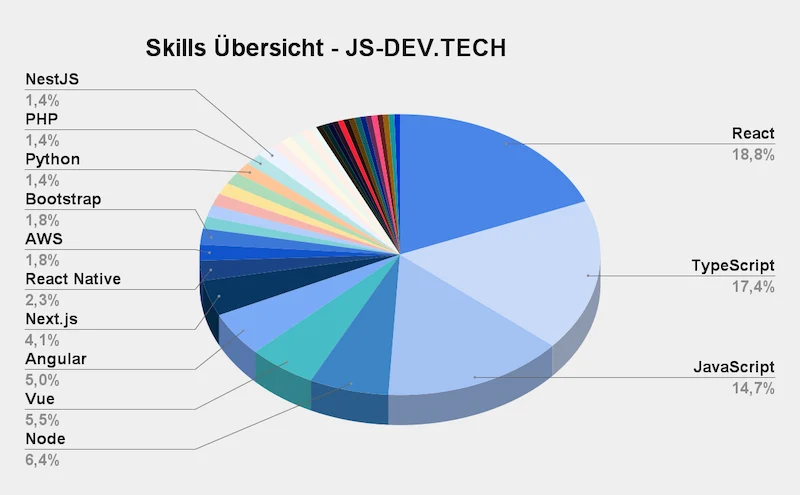 Ein Kuchendiagramm, das die Verteilung der beliebtesten Skills von JavaScript-Entwicklern auf JS-DEV.TECH zeigt. Stand Januar 2025