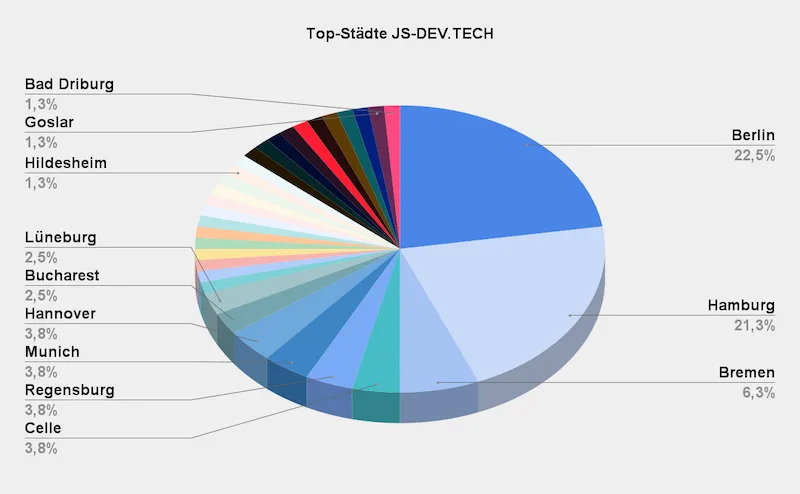 Ein Kuchendiagramm, das die Verteilung der beliebtesten Städte von JavaScript-Entwicklern auf JS-DEV.TECH zeigt. Stand Januar 2025