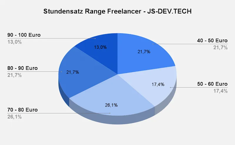 Ein Kuchendiagramm, das die Verteilung der Freelancer Stundensätze von JavaScript-Entwicklern auf JS-DEV.TECH zeigt. Stand Januar 2025