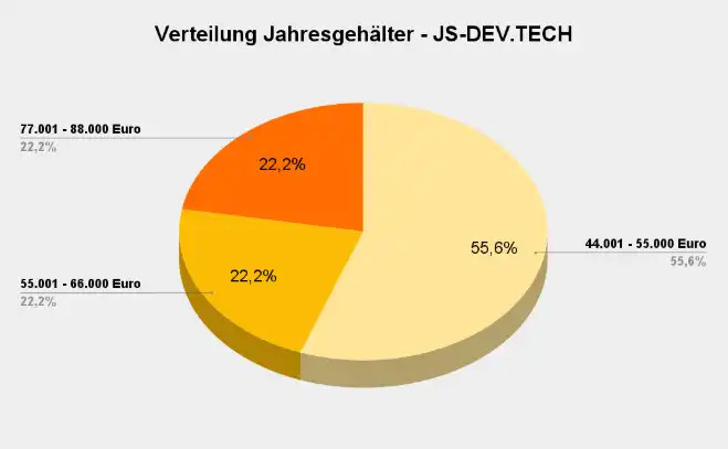 Ein Kuchendiagramm, das die Verteilung der Jahresgehälter von JavaScript-Entwicklern auf JS-DEV.TECH zeigt. Die Mehrheit (55,6%) hat Gehaltsvorstellungen zwischen 44.001 und 55.000 Euro, während jeweils 22,2% Gehälter im Bereich 55.001 bis 66.000 Euro und 77.001 bis 88.000 Euro angeben.